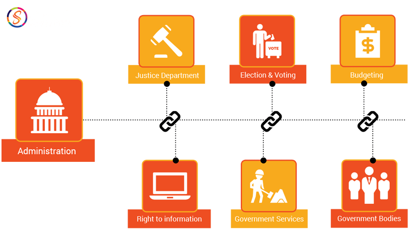 Governance and voting