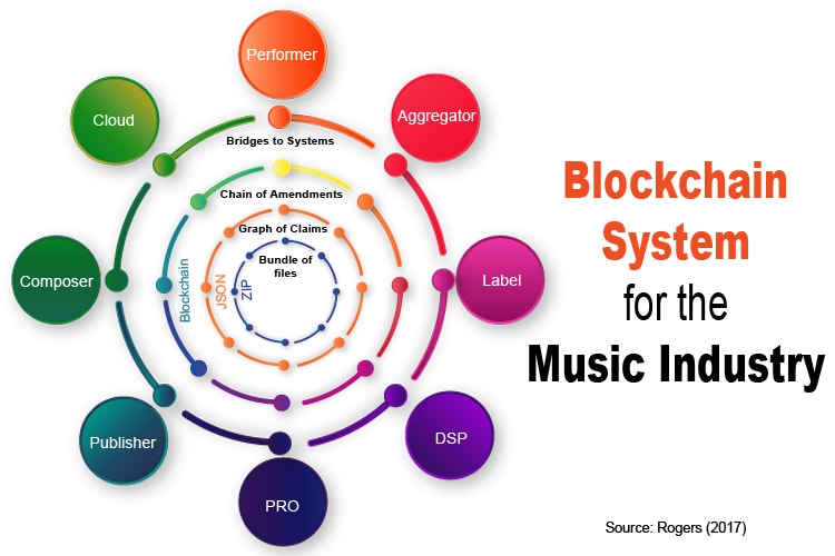 blockchain for music