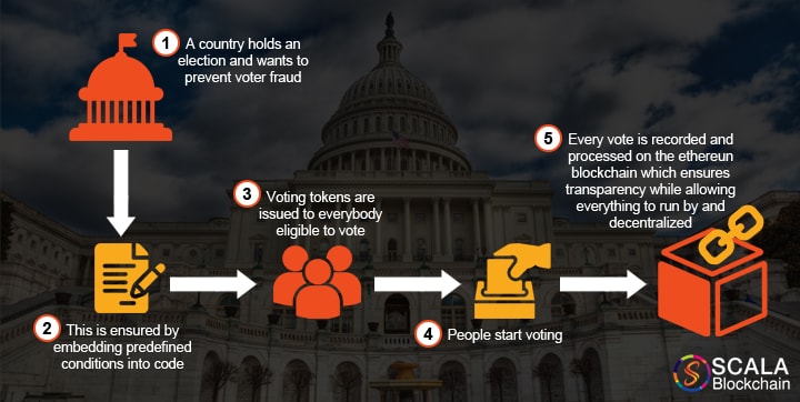 blockchain in election and voting