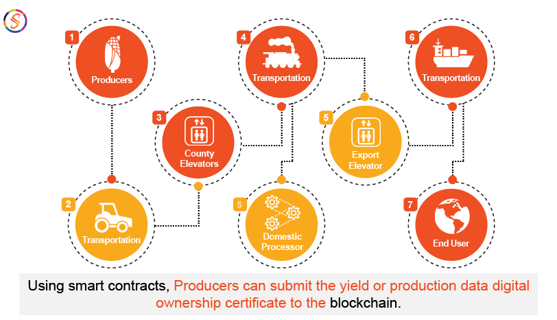Blockchain for agriculture