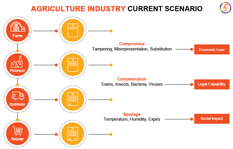 Blockchain for agriculture