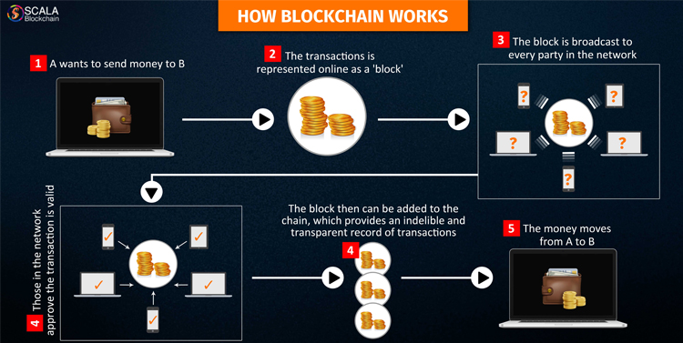 how blockchain works