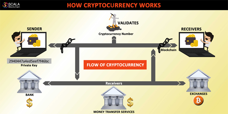 how cryptocurrency works