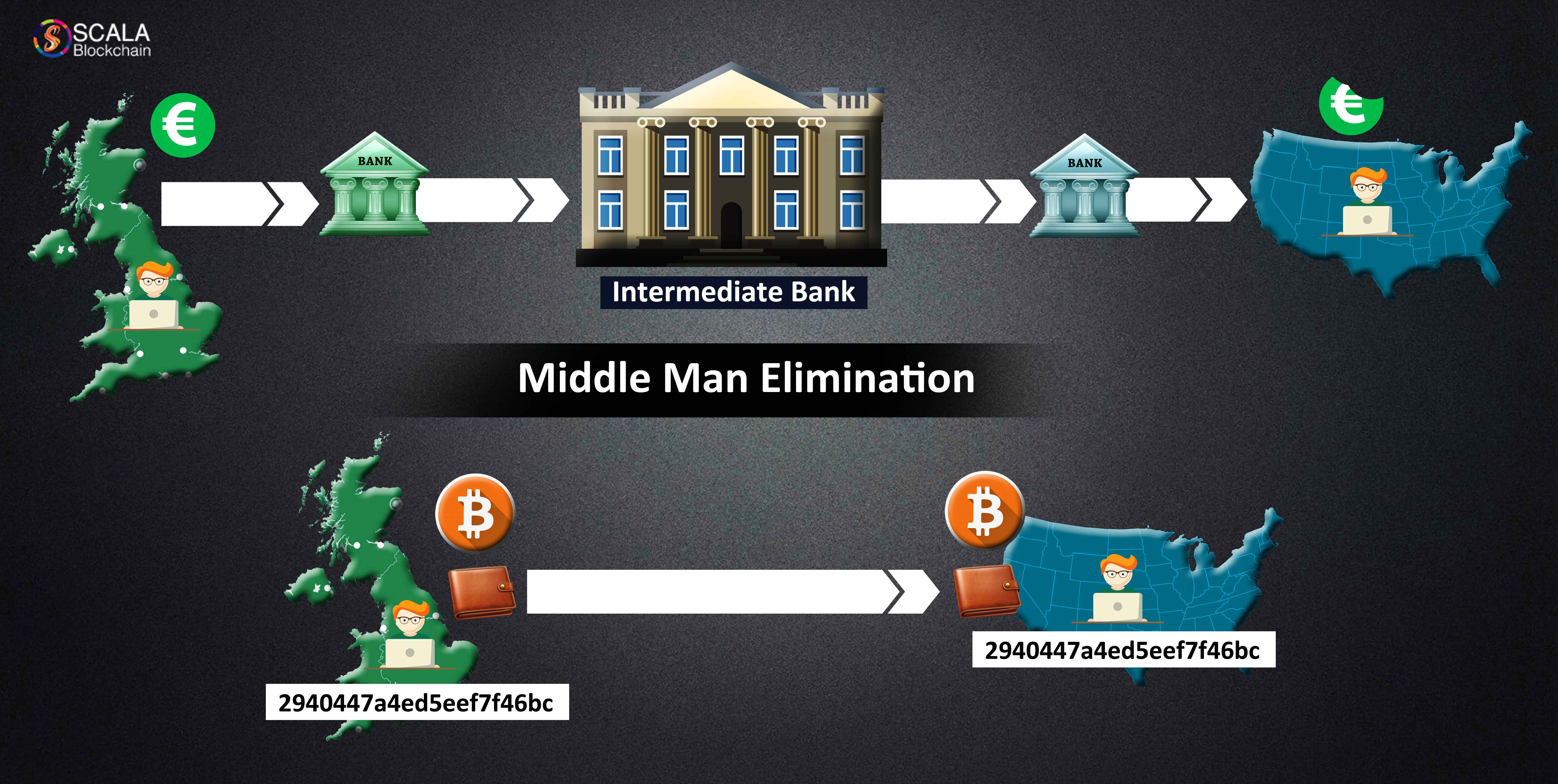 middleman elimination