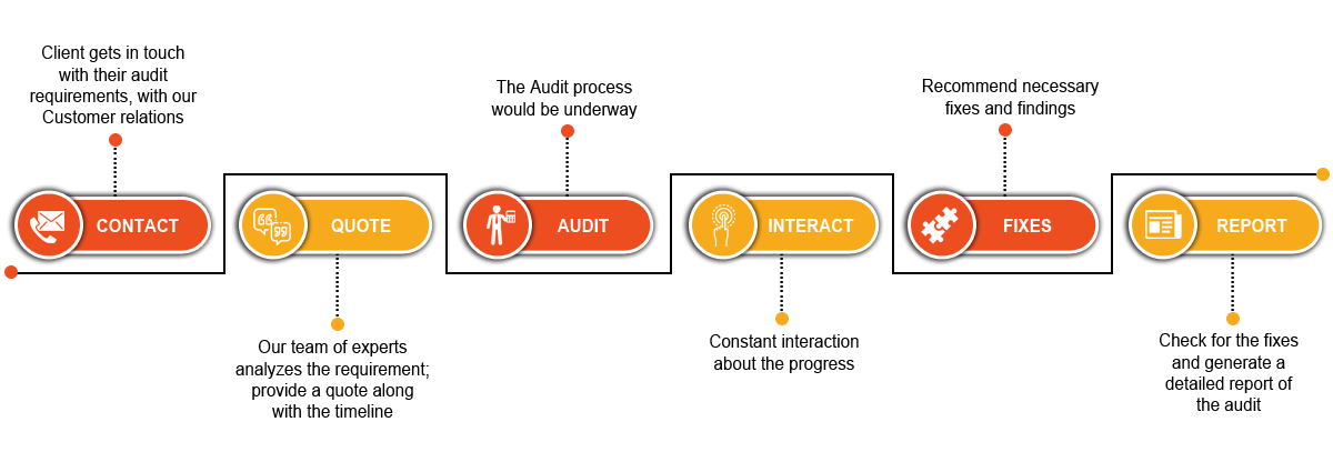 Flow Of Scalablockchain Aduit Work