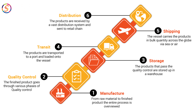 Shipping and logistics