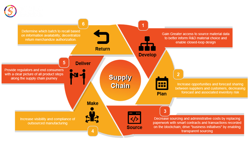 Supplychain